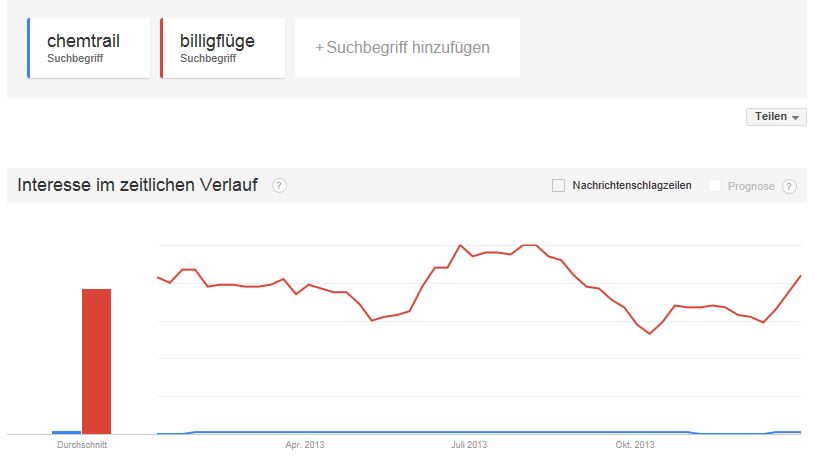 Chemtrail=blau, Billigflüge=rot